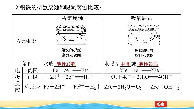 高中化学专题1化学反应与能量变化3金属的腐蚀与防护课件苏教版选择性必修108