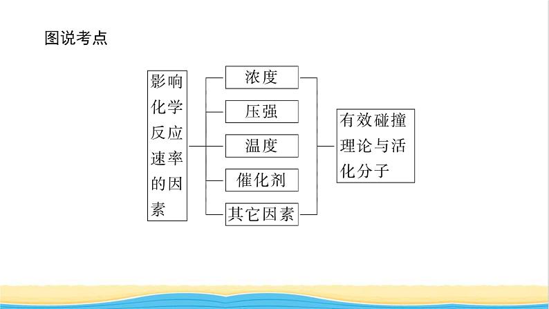 高中化学专题2化学反应速率与化学平衡1.2影响化学反应速率的因素课件苏教版选择性必修103