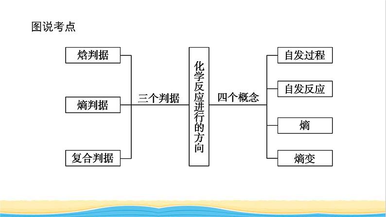 高中化学专题2化学反应速率与化学平衡2.1化学反应的方向课件苏教版选择性必修103