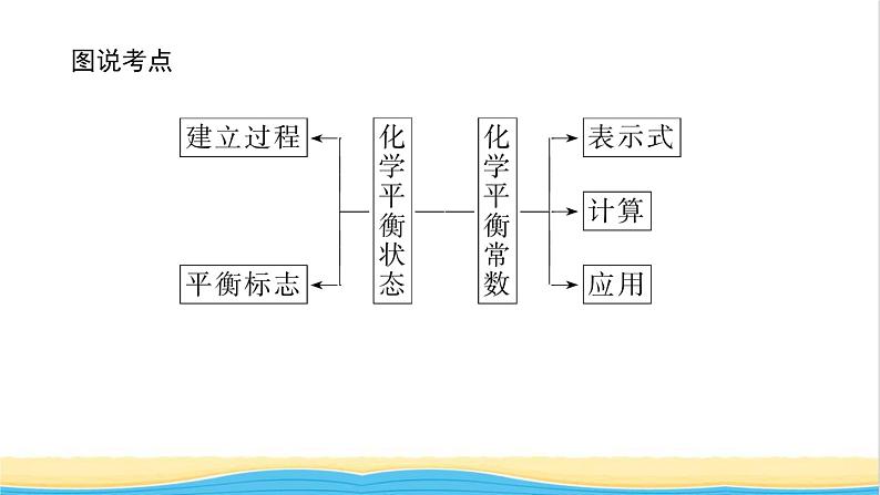 高中化学专题2化学反应速率与化学平衡2.2化学平衡状态化学平衡常数课件苏教版选择性必修103