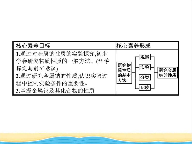 高中化学第1章认识化学科学第2节第1课时研究物质性质的基本方法课件鲁科版必修1第2页