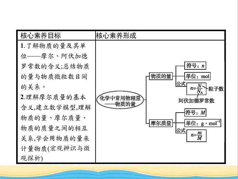 高中化学第1章认识化学科学第3节第1课时物质的量摩尔质量课件鲁科版必修102