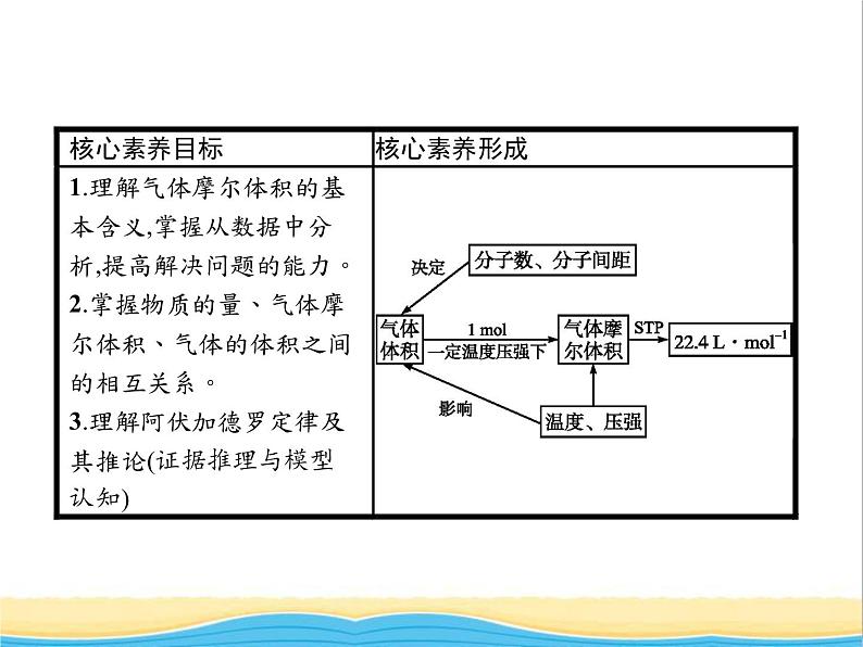 高中化学第1章认识化学科学第3节第2课时气体摩尔体积课件鲁科版必修102