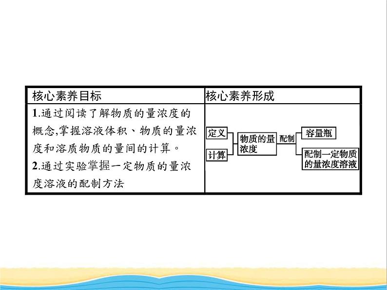 高中化学第1章认识化学科学第3节第3课时物质的量浓度课件鲁科版必修1第2页