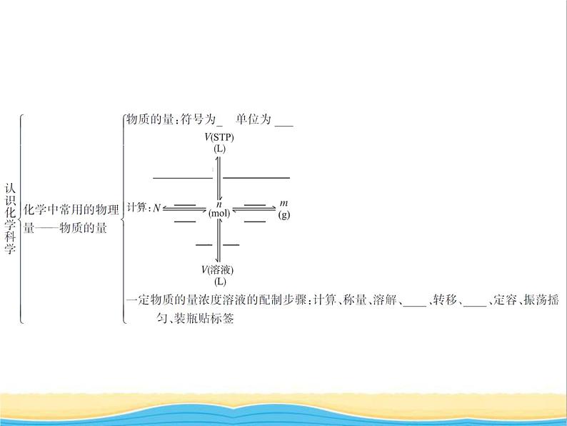 高中化学第1章认识化学科学本章整合1课件鲁科版必修103