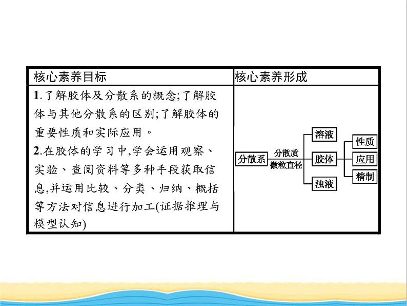 高中化学第2章元素与物质世界第1节第2课时胶体课件鲁科版必修102