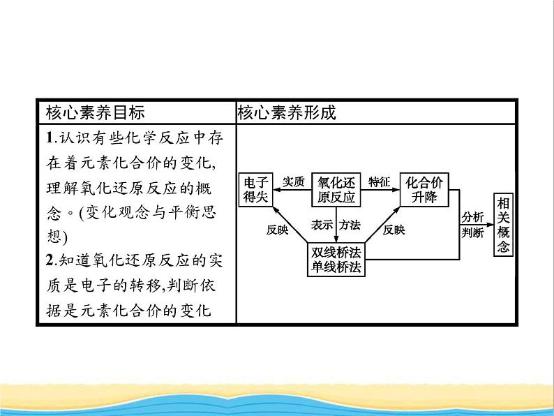 高中化学第2章元素与物质世界第3节第1课时氧化还原反应课件鲁科版必修102