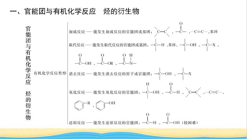 高中化学第2章官能团与有机化学反应烃的衍生物本章整合课件鲁科版选择性必修3第3页