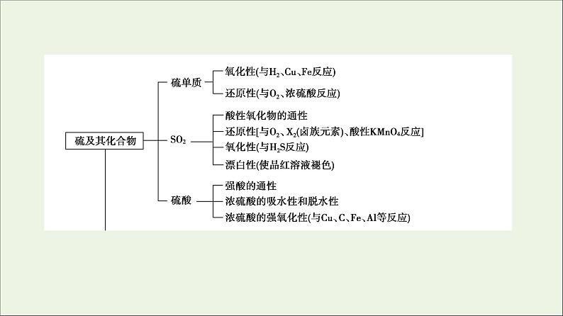 2021_2022学年新教材高中化学第5章化工生产中的重要非金属元素章末总结探究课课件新人教版必修第二册第3页