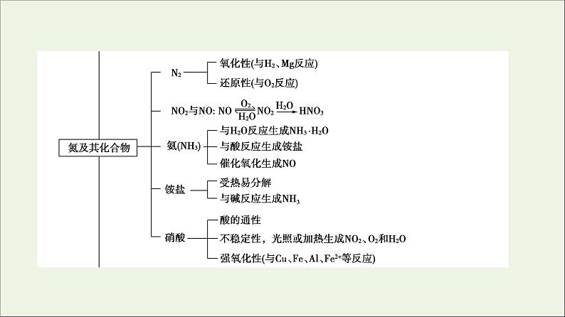 2021_2022学年新教材高中化学第5章化工生产中的重要非金属元素章末总结探究课课件新人教版必修第二册第4页