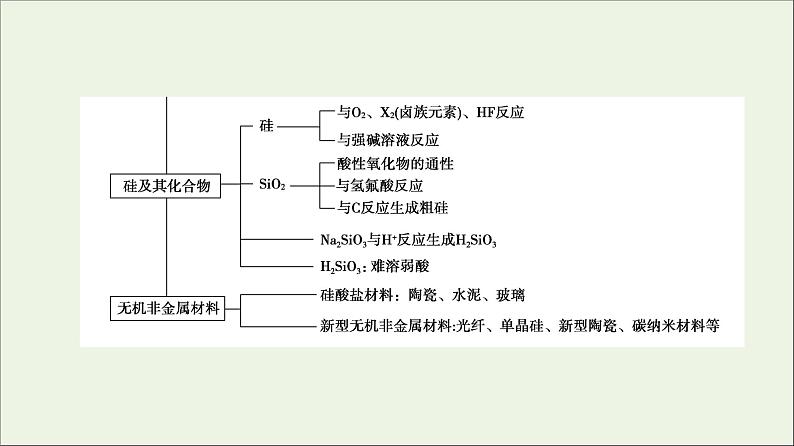 2021_2022学年新教材高中化学第5章化工生产中的重要非金属元素章末总结探究课课件新人教版必修第二册第5页