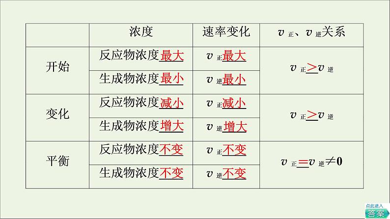 2021_2022学年新教材高中化学第6章化学反应与能量第2节基次时10化学反应的限度化学反应条件的控制课件新人教版必修第二册第6页