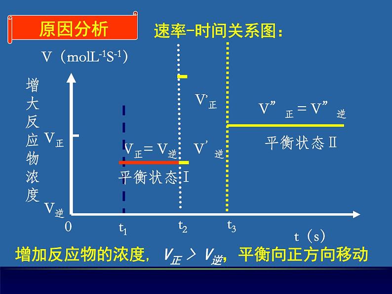 新人教版高中化学选修四第二章第三节影响化学平衡的因素课件 (共32张PPT)练习题08