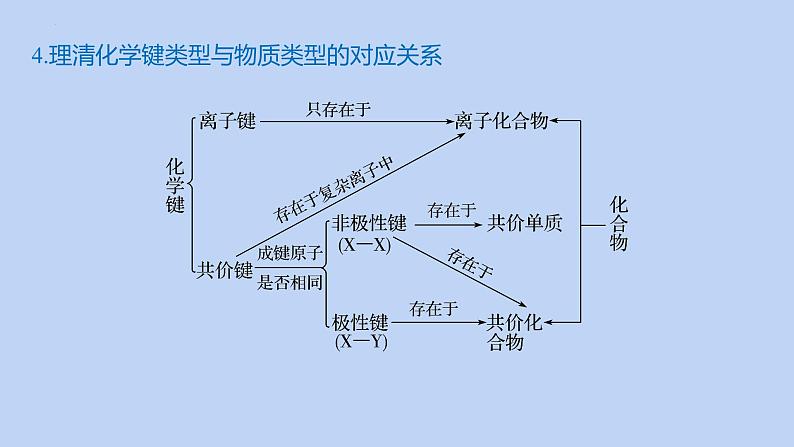 2022届高三化学高考二轮备考专题4物质结构元素周期律课件08