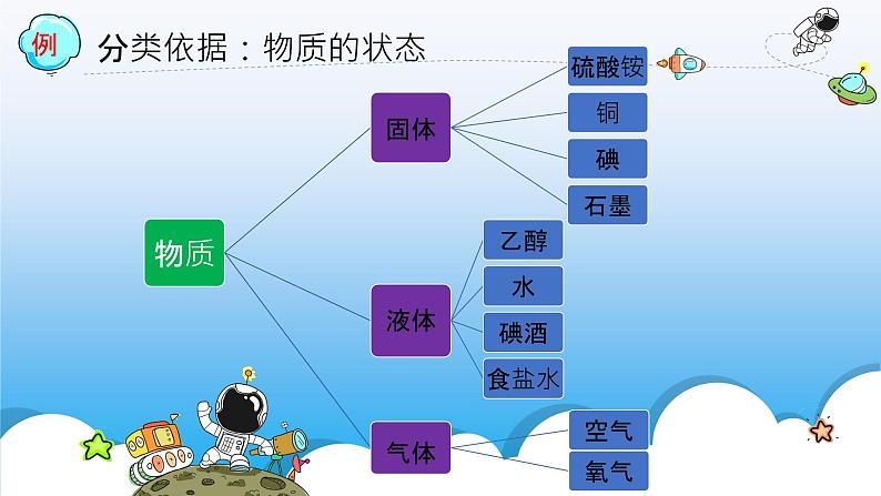 专题1第一单元丰富多彩的化学物质(物质折分类及转化)课件2021-2022学年高一化学苏教版必修一06