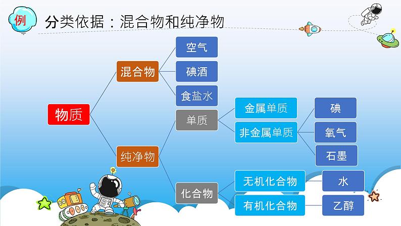 专题1第一单元丰富多彩的化学物质(物质折分类及转化)课件2021-2022学年高一化学苏教版必修一07