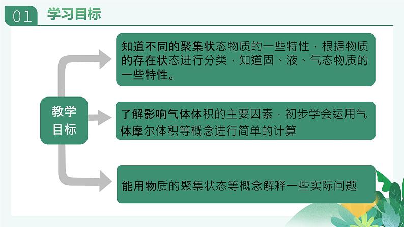 专题1物质的分类及计量第二单元物质的化学计量第1課时气体摩尔体积2021-2022学年上学期高一化学苏教版（2019）必修第一册课件PPT第2页