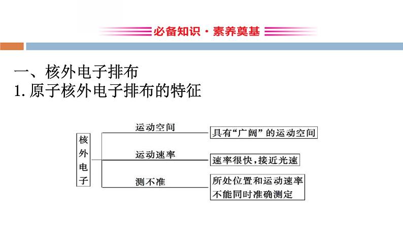 1-1.2 核外电子排布课件PPT02