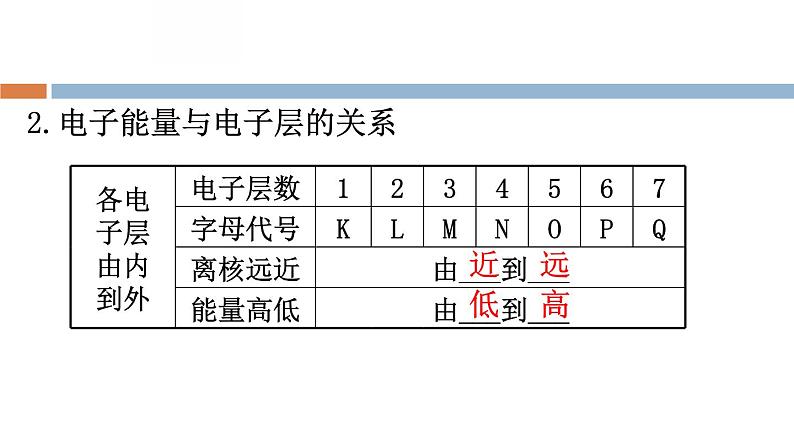 1-1.2 核外电子排布课件PPT03