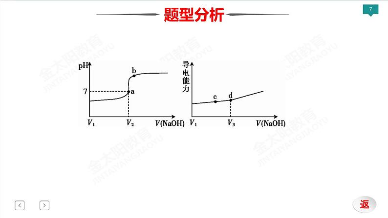 高考化学三轮专项突破 类型6  电解质溶液课件PPT07