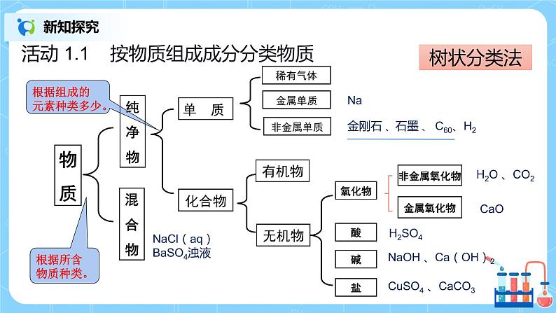 1.1 物质的分类及转化（第一课时）课件+教案+练习06