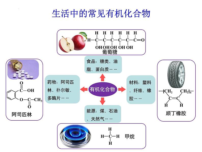 高一化学实用课件人教版2019必修第二册7-1 认识有机化合物(1)02