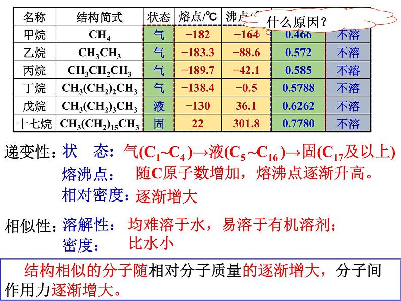 高一化学实用课件人教版2019必修第二册7-1 认识有机化合物(3)第3页