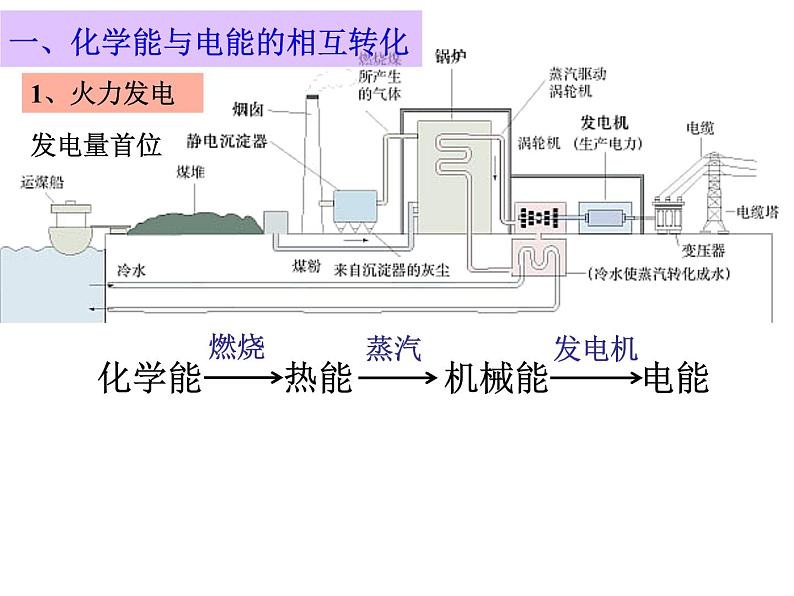 高中化学鲁科版2019课件必修二《第二章 第二节 化学能与电能 第一课时》（共30张PPT）04