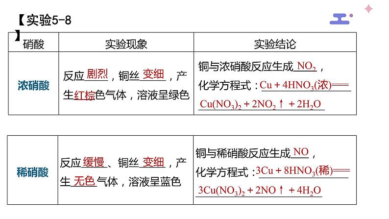 【精品推荐】第五章第二节第3課时 氮及其化合物 硝酸 酸雨及防治 【人教版 新教材(2019)】高中化学必修二课件PPT07