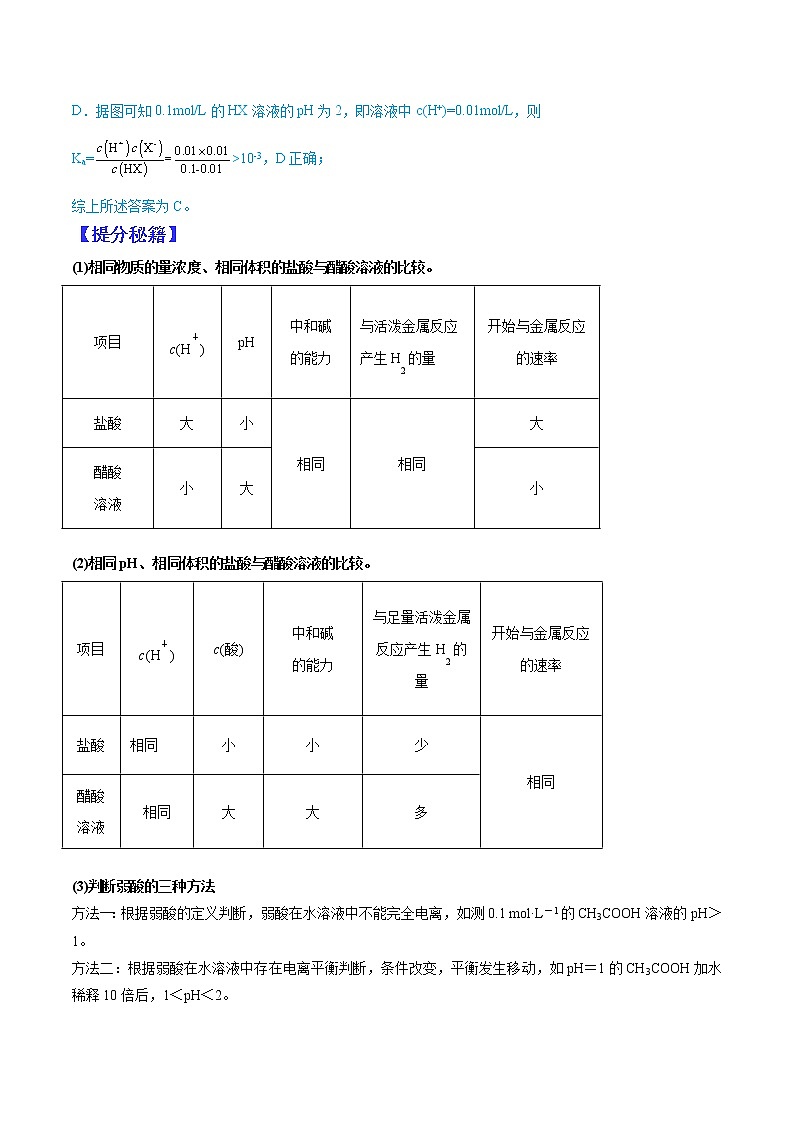（全国通用）高考化学二轮热点题型归纳与变式演练 专题23  强酸（碱）与弱酸（碱）的比较（原卷版）第2页