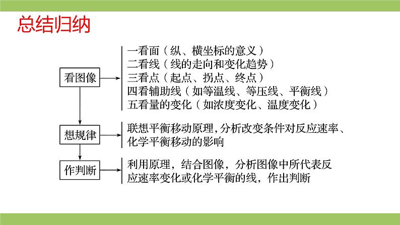 2021届高考化学三轮复习专项冲刺：化学反应原理综合（第三课时）课件PPT04