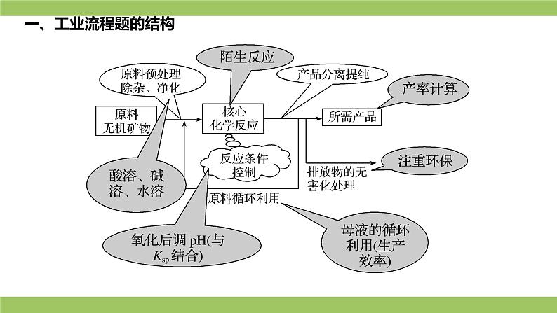 2021届高考化学三轮复习专项冲刺：化学工艺流程综合（第三课时）课件PPT第3页