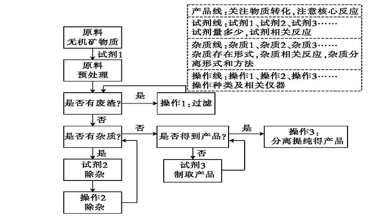 2021届高考化学三轮复习专项冲刺：化学工艺流程综合（第一课时）课件PPT03