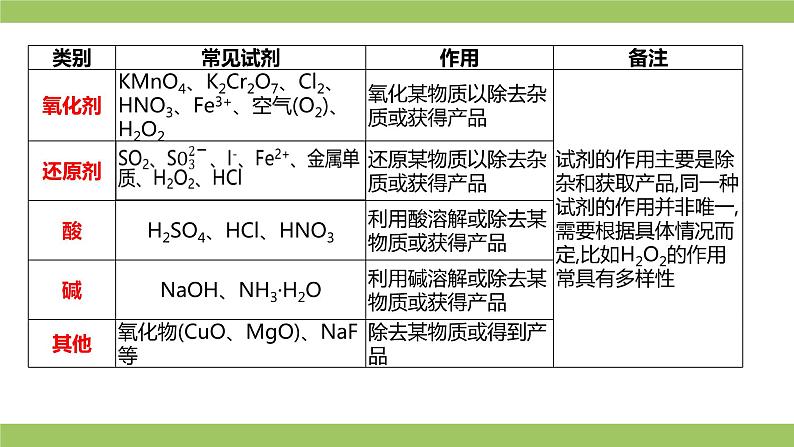 2021届高考化学三轮复习专项冲刺：化学工艺流程综合（第一课时）课件PPT07