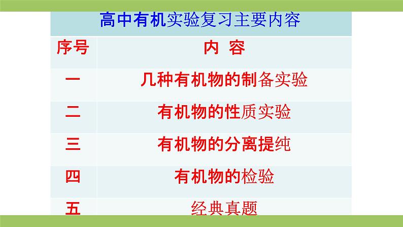 2021届高考化学三轮复习专项冲刺：有机实验（一）课件PPT02