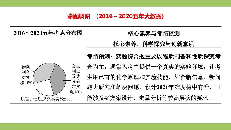 2021届高考化学三轮复习专项冲刺：综合实验（一）课件PPT第2页