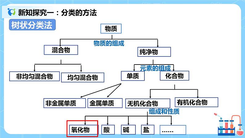 1.1《物质的分类及转化》课件+教案04