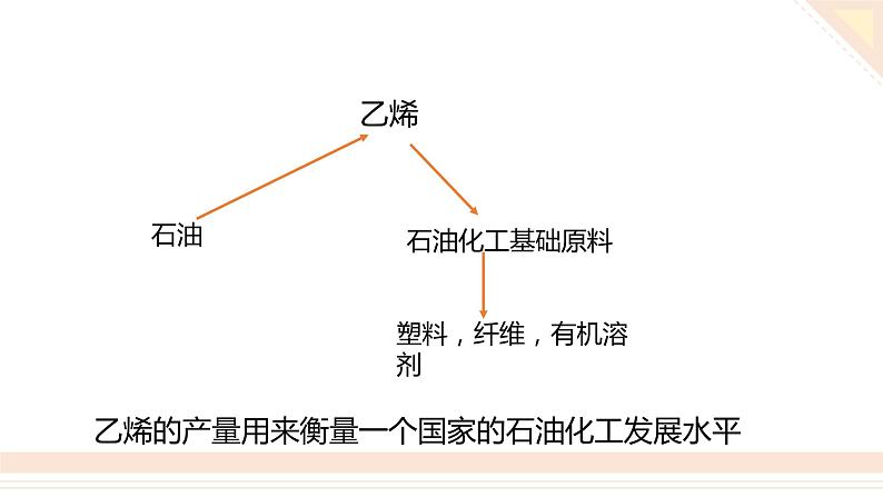 乙烯与有机高分子材料课件PPT第3页