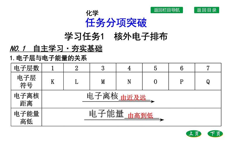 高中化学鲁科版（2019）必修2课件：第1章第1节第2课时　核外电子排布　原子结构与元素原子得失电子能力第4页