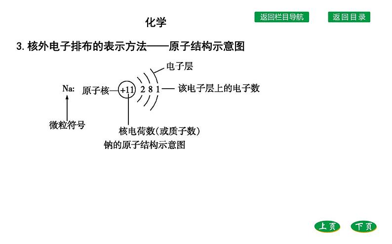 高中化学鲁科版（2019）必修2课件：第1章第1节第2课时　核外电子排布　原子结构与元素原子得失电子能力第6页