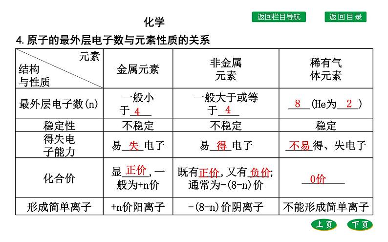 高中化学鲁科版（2019）必修2课件：第1章第1节第2课时　核外电子排布　原子结构与元素原子得失电子能力第7页