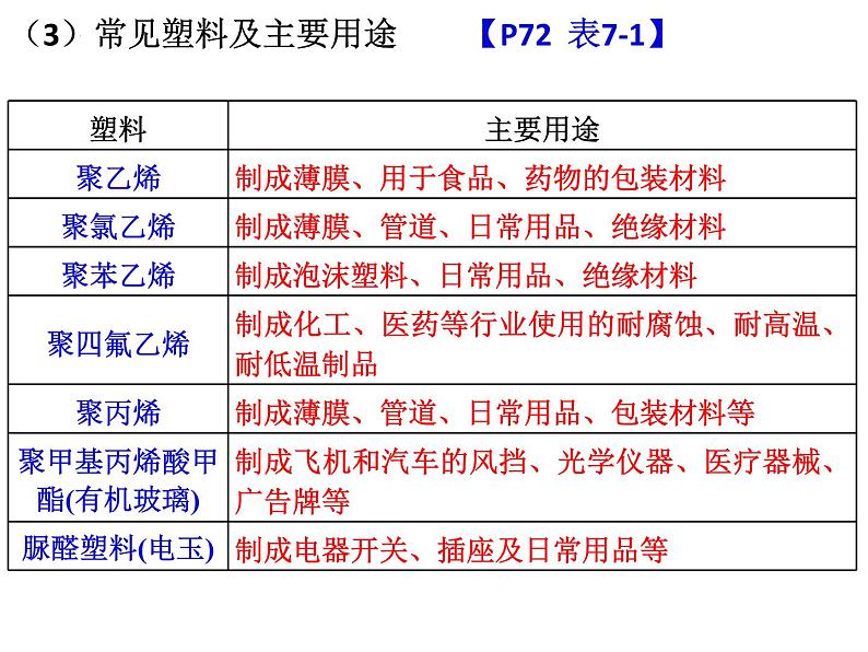 高一化学实用课件人教版2019必修第二册7-2 乙烯+有机高分子(3)第6页