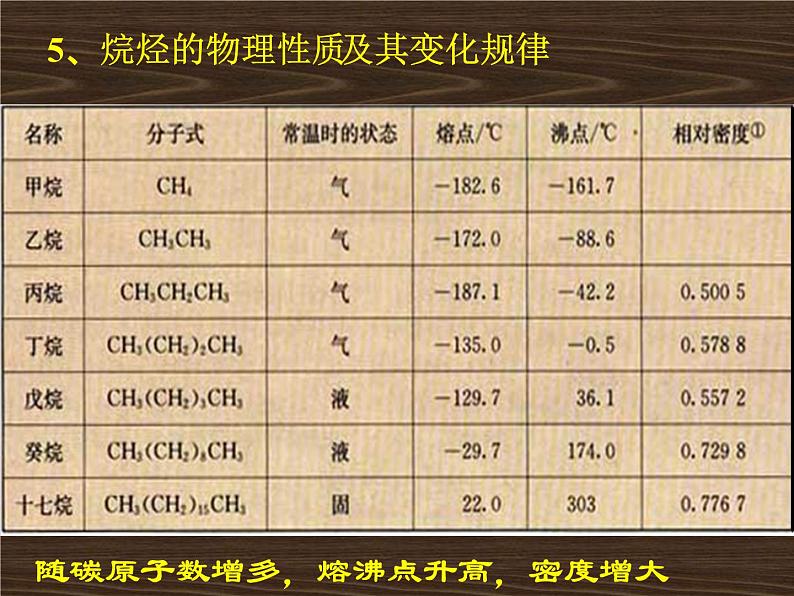 高中化学课件必修二《第三章 第一节 最简单的有机化合物-甲烷》复习208