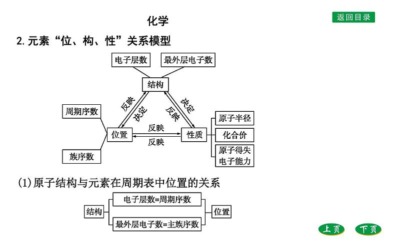 高中化学鲁科版（2019）必修2课件：第1章第1章微专题1　元素“位、构、性”之间的关系第3页