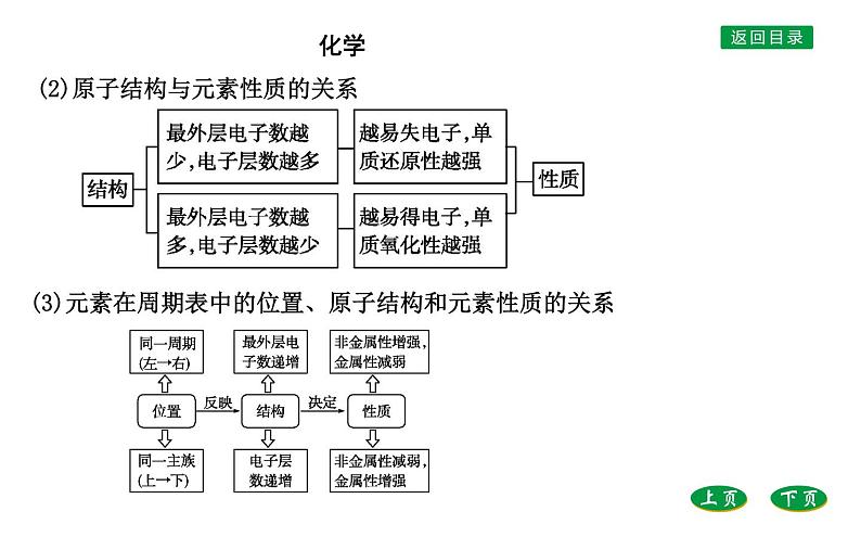 高中化学鲁科版（2019）必修2课件：第1章第1章微专题1　元素“位、构、性”之间的关系第4页