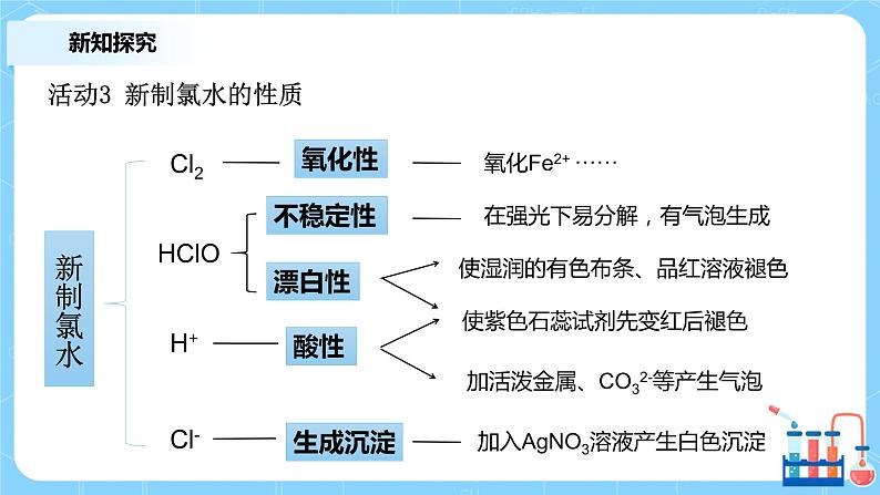 2.2氯及其化合物（第二课时）课件+教案+练习07