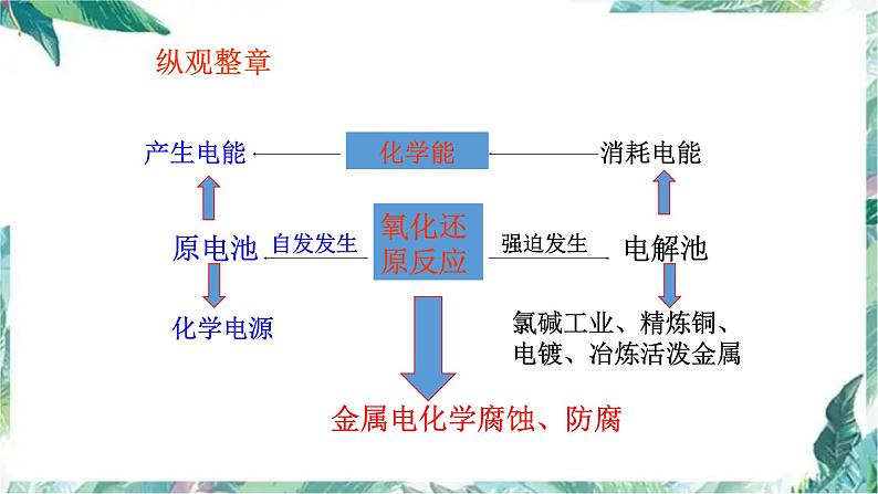 高考复习 电化学专题复习课件PPT02