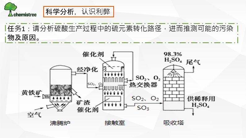 高中化学沪科 全球性的环境问题──酸雨青江硫酸厂何去何从部优课件08