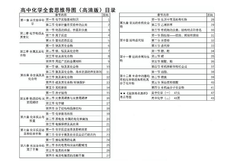 高中化学全套思维导图（高清版）第1页
