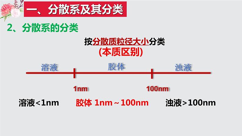 1.1.2  分散系及其分类2021-2022学年高一化学同步课堂精品课件（人教版2019必修第一册）07